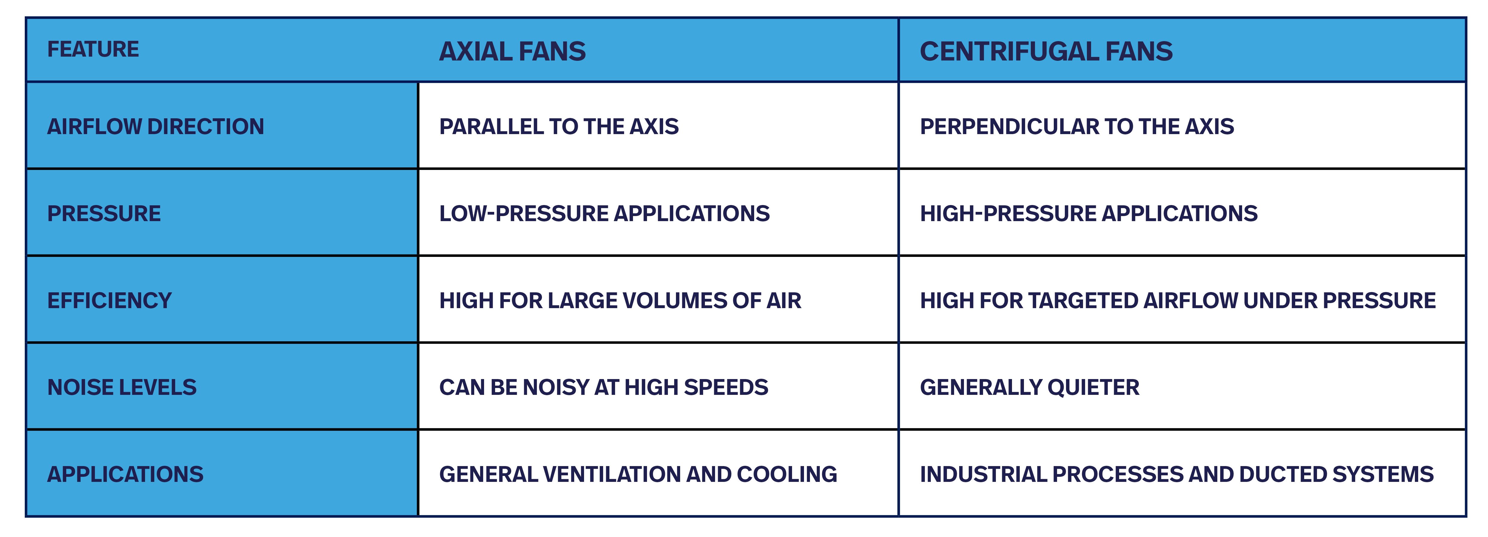 axial vs centrifugal fans